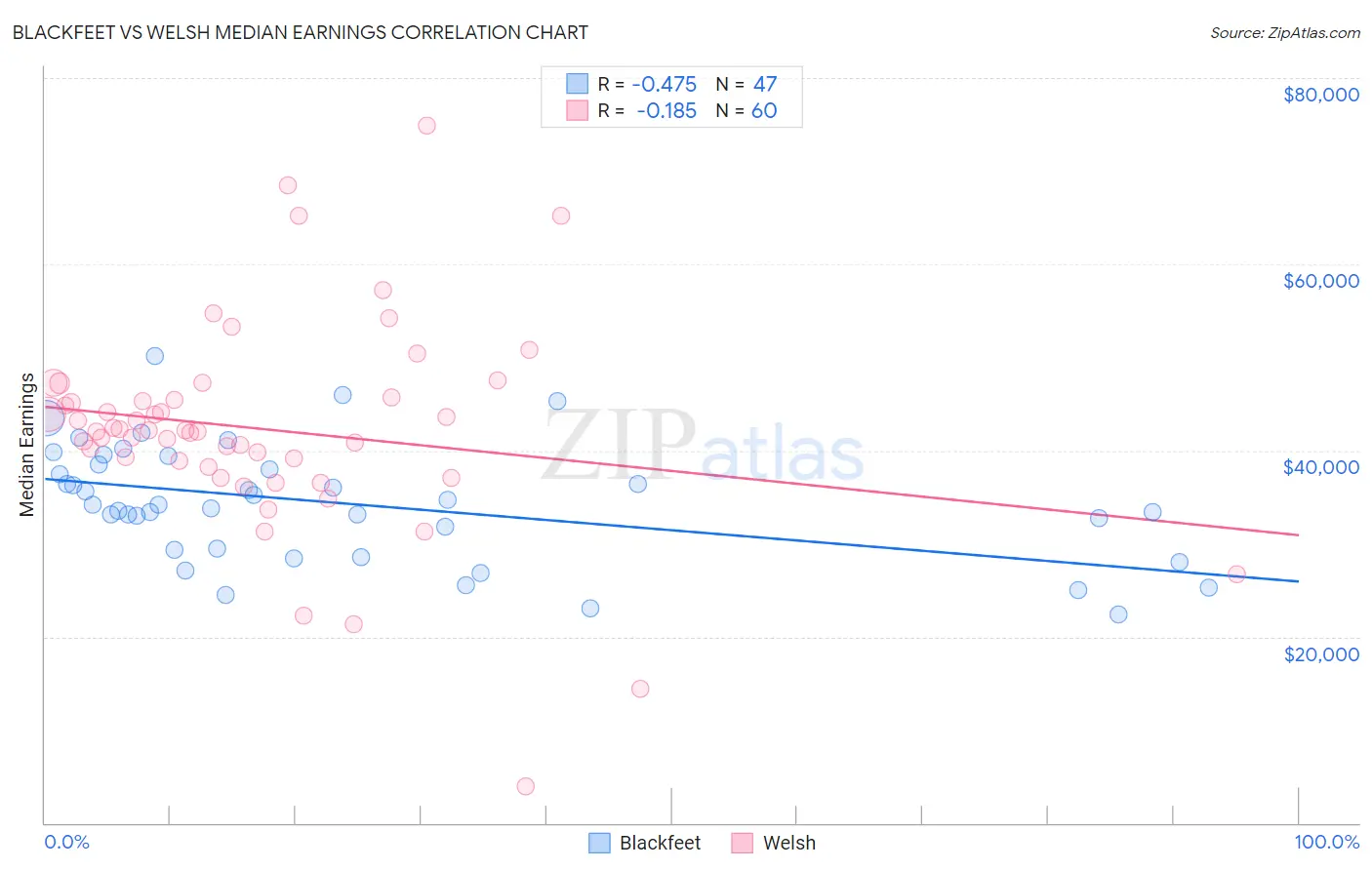 Blackfeet vs Welsh Median Earnings