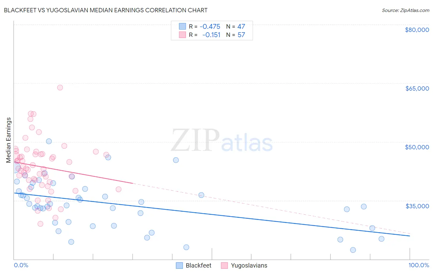 Blackfeet vs Yugoslavian Median Earnings