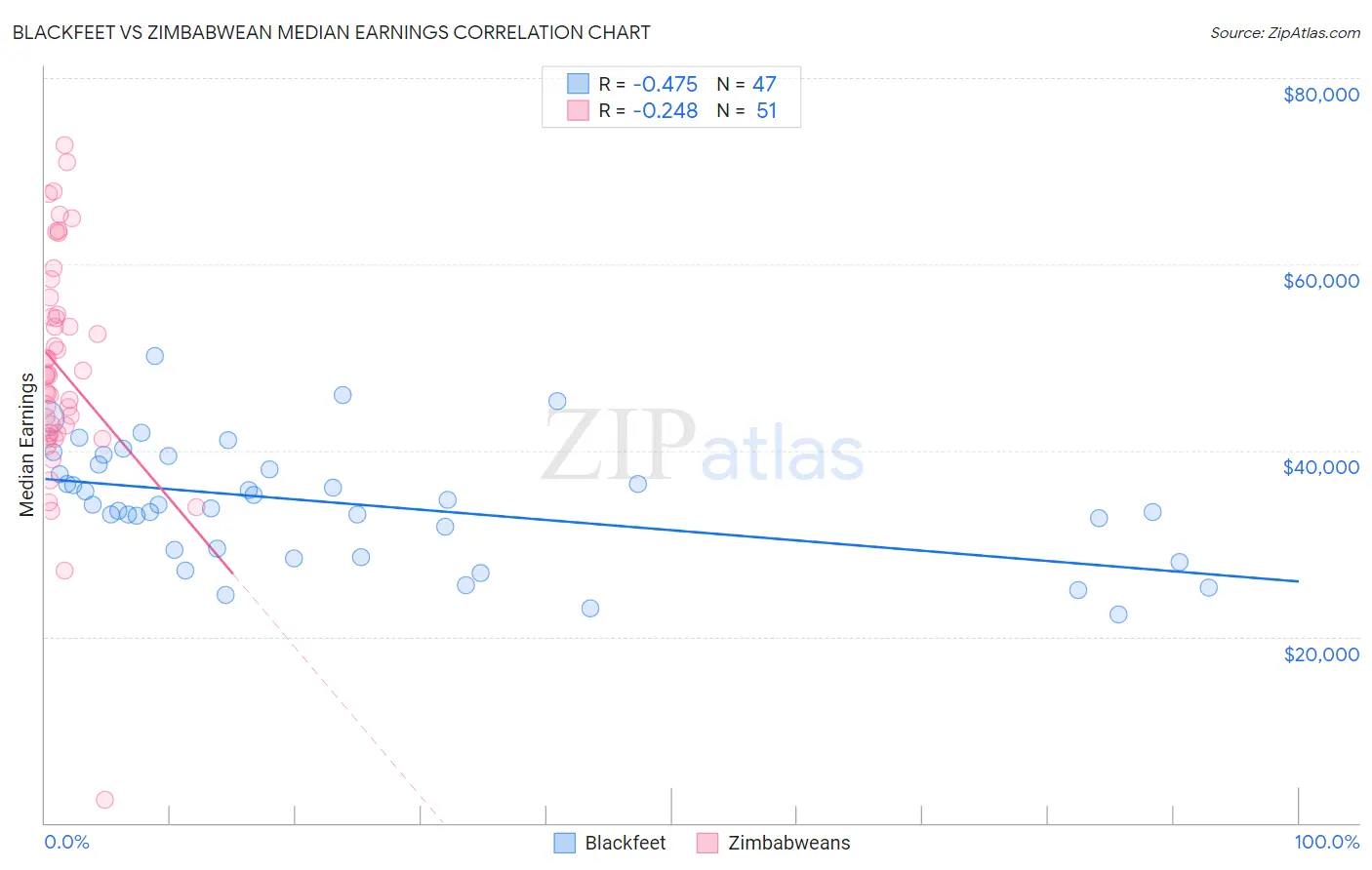 Blackfeet vs Zimbabwean Median Earnings