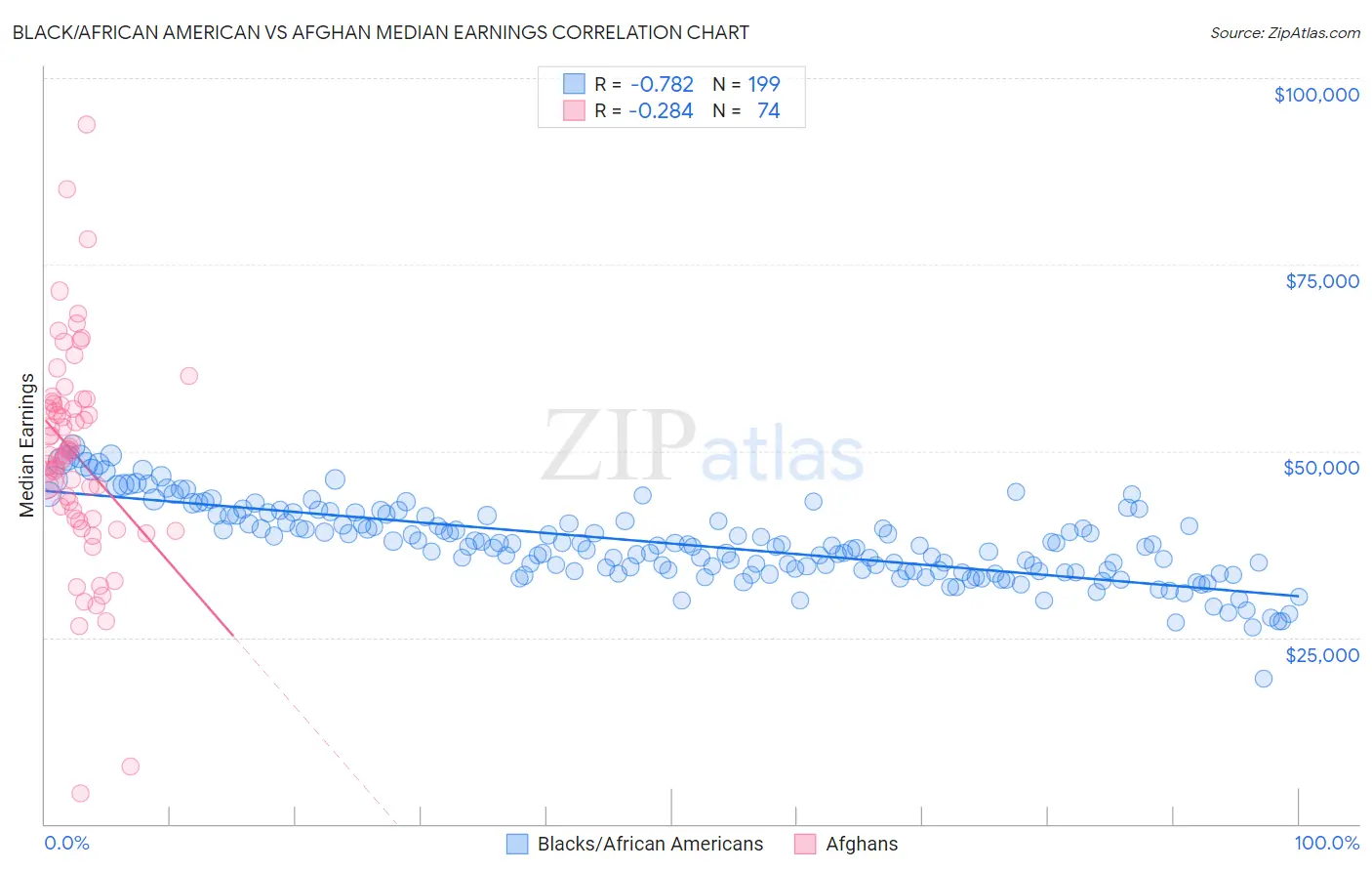 Black/African American vs Afghan Median Earnings