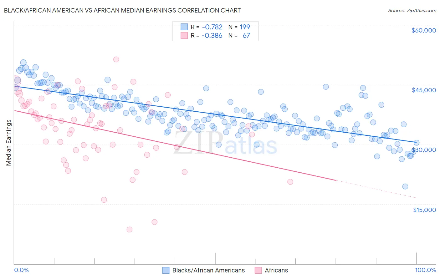 Black/African American vs African Median Earnings
