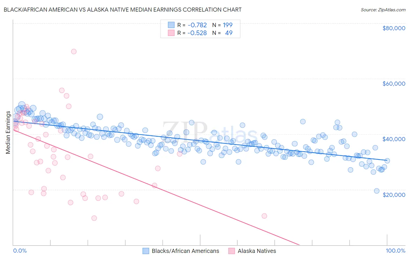 Black/African American vs Alaska Native Median Earnings