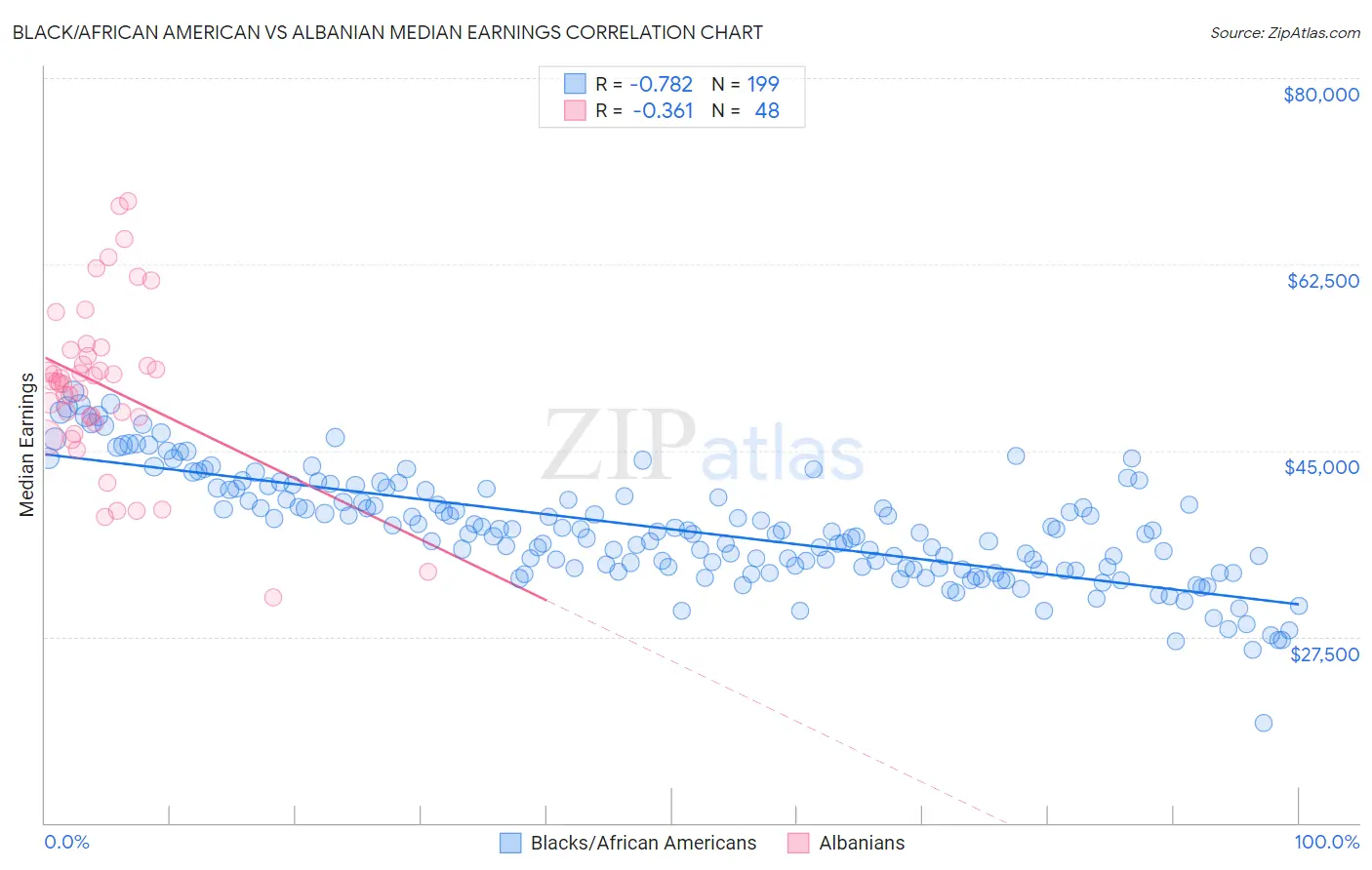 Black/African American vs Albanian Median Earnings
