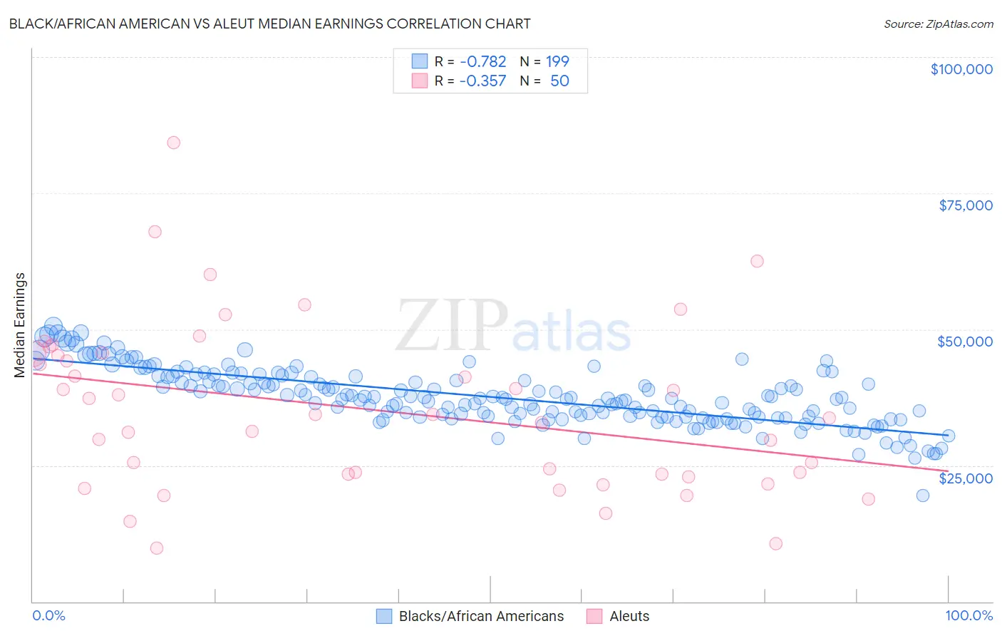 Black/African American vs Aleut Median Earnings