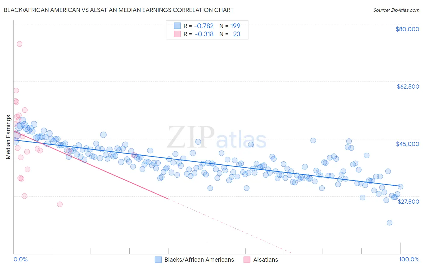 Black/African American vs Alsatian Median Earnings