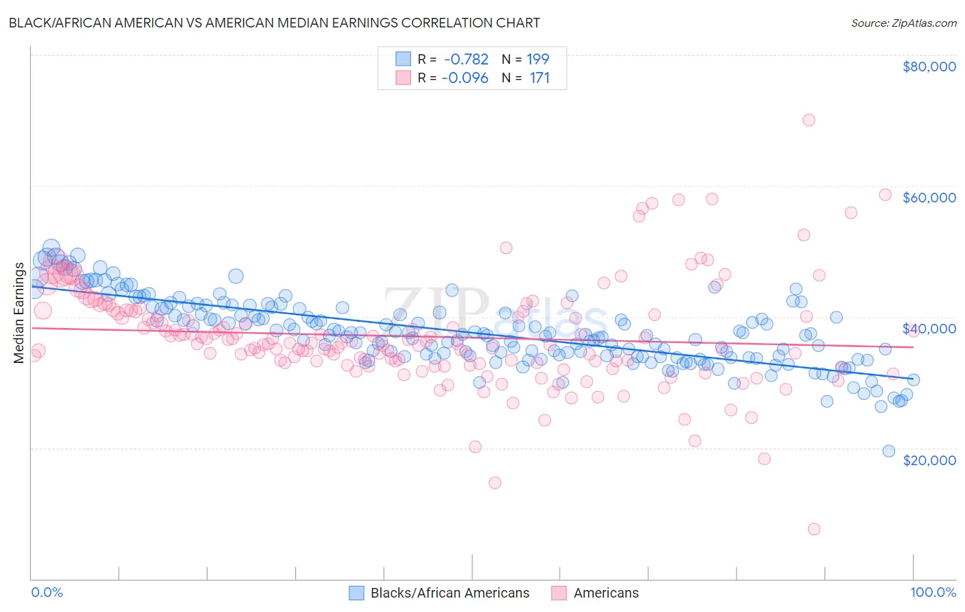 Black/African American vs American Median Earnings