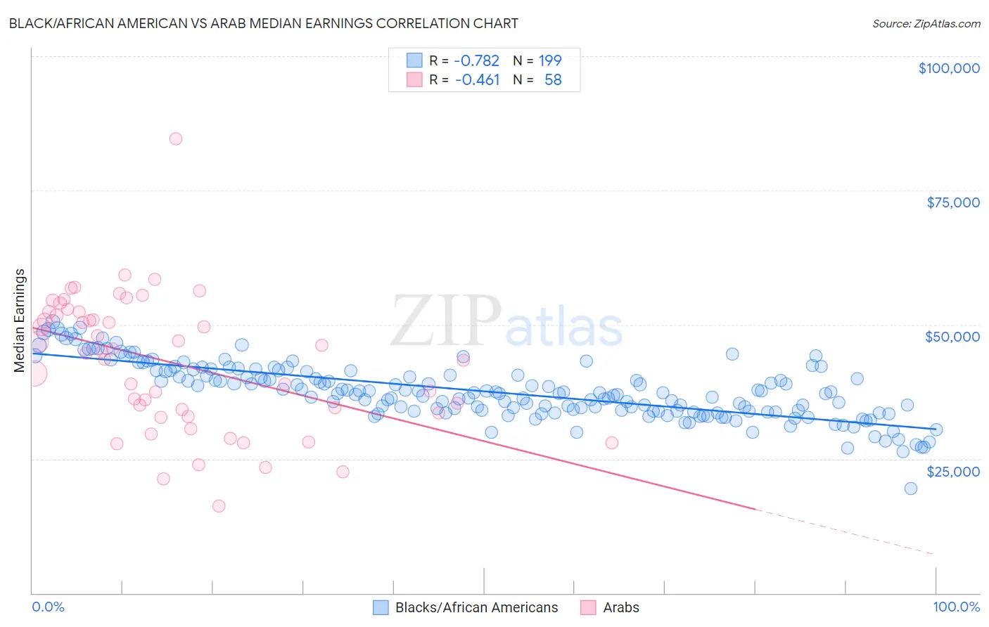 Black/African American vs Arab Median Earnings