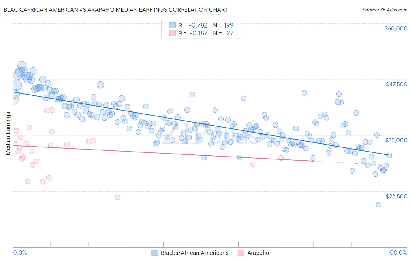 Black/African American vs Arapaho Median Earnings