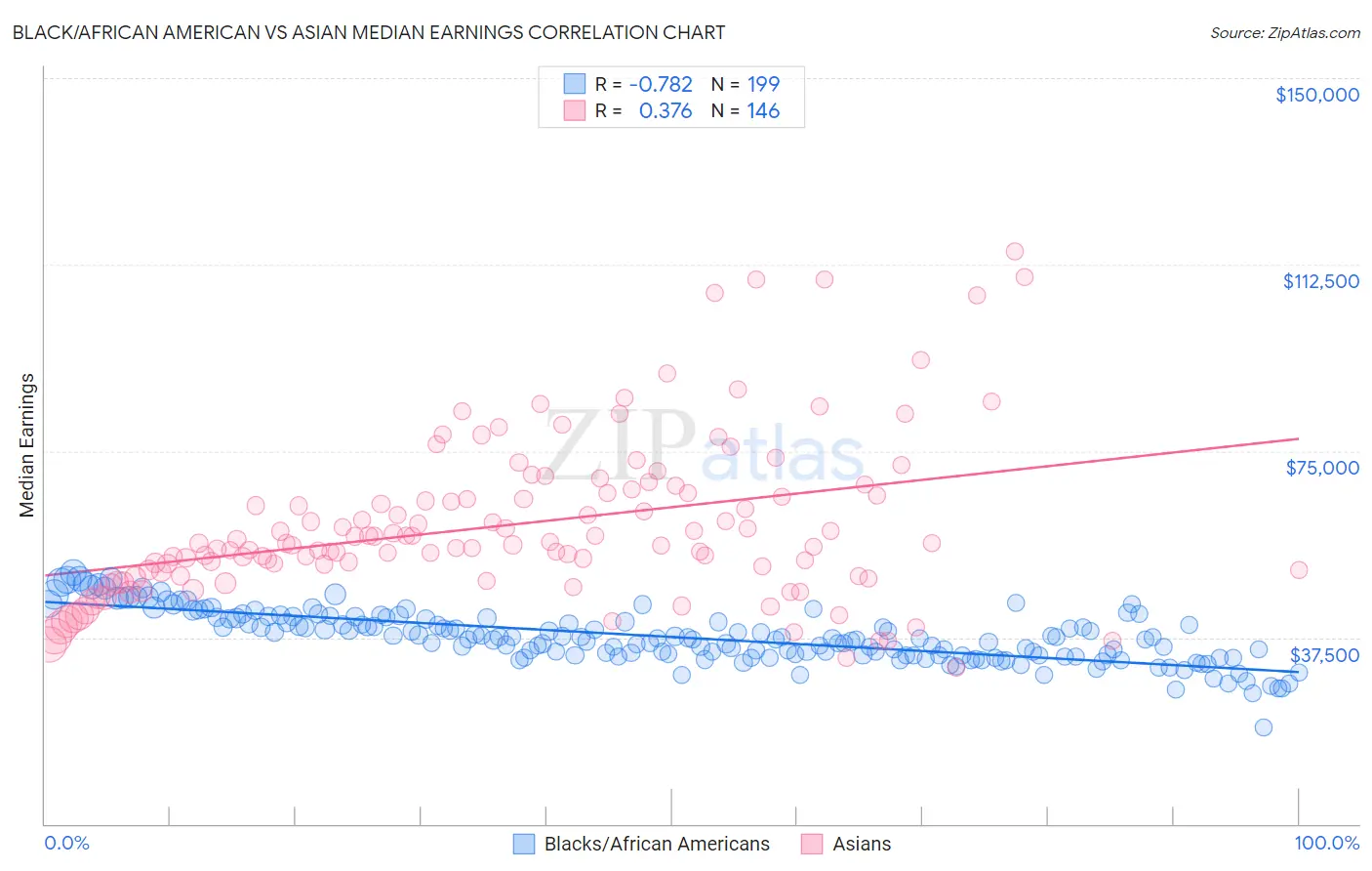 Black/African American vs Asian Median Earnings