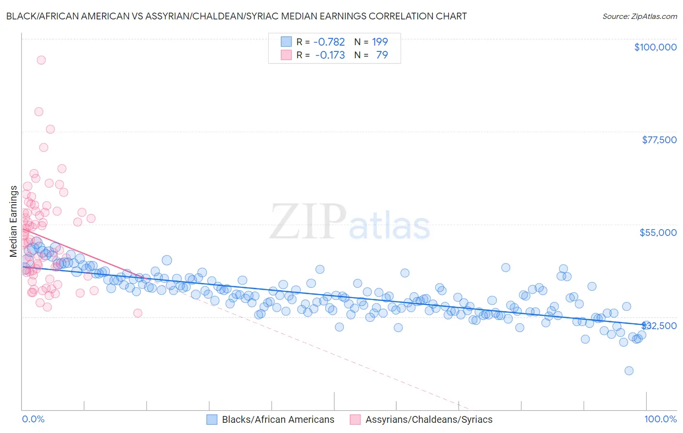 Black/African American vs Assyrian/Chaldean/Syriac Median Earnings