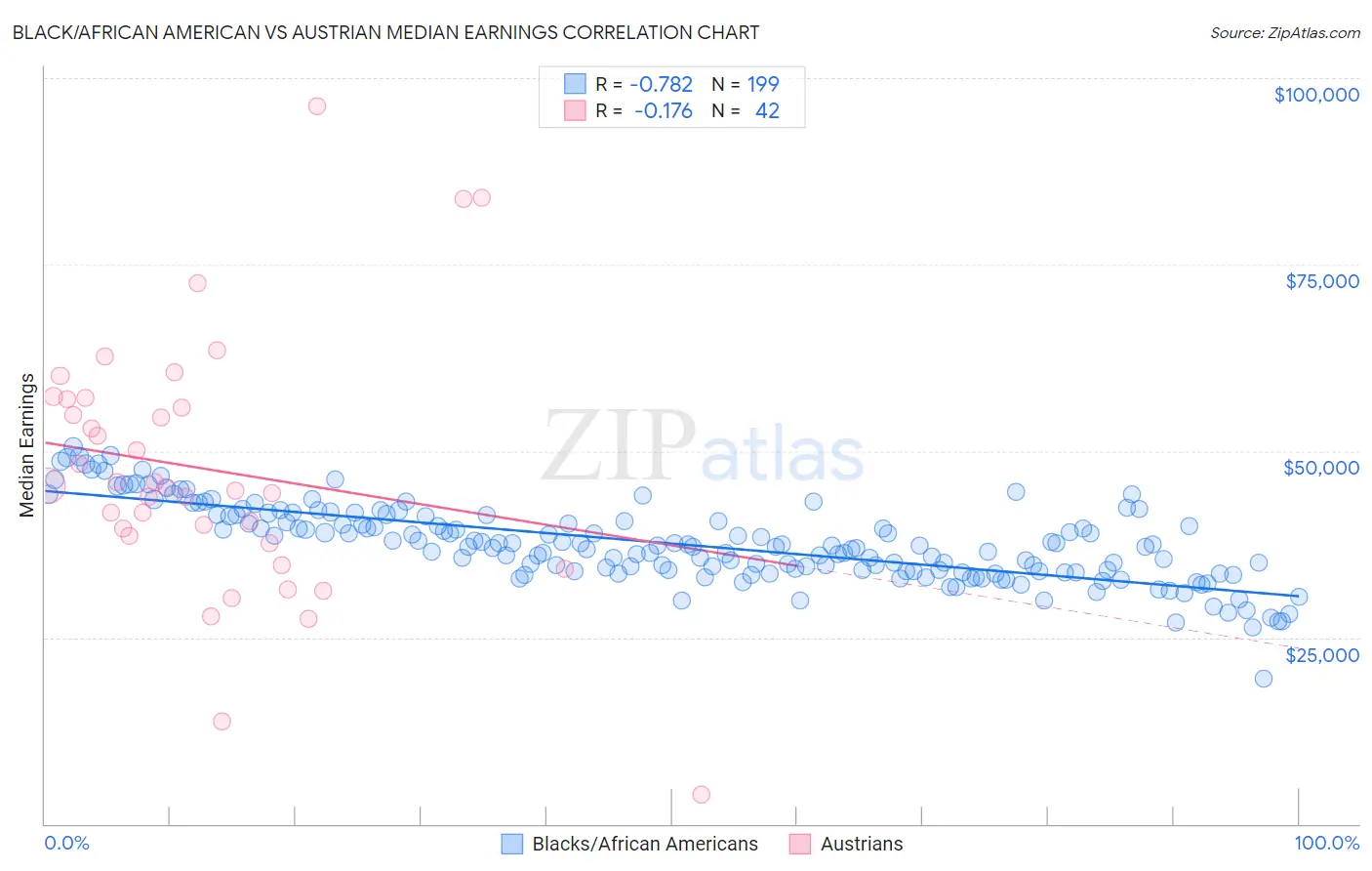 Black/African American vs Austrian Median Earnings