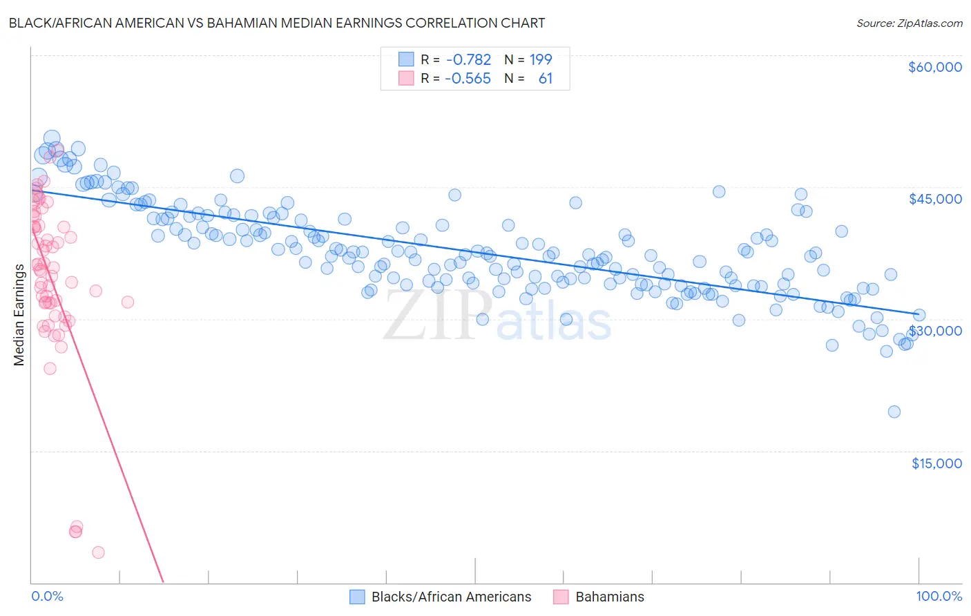 Black/African American vs Bahamian Median Earnings