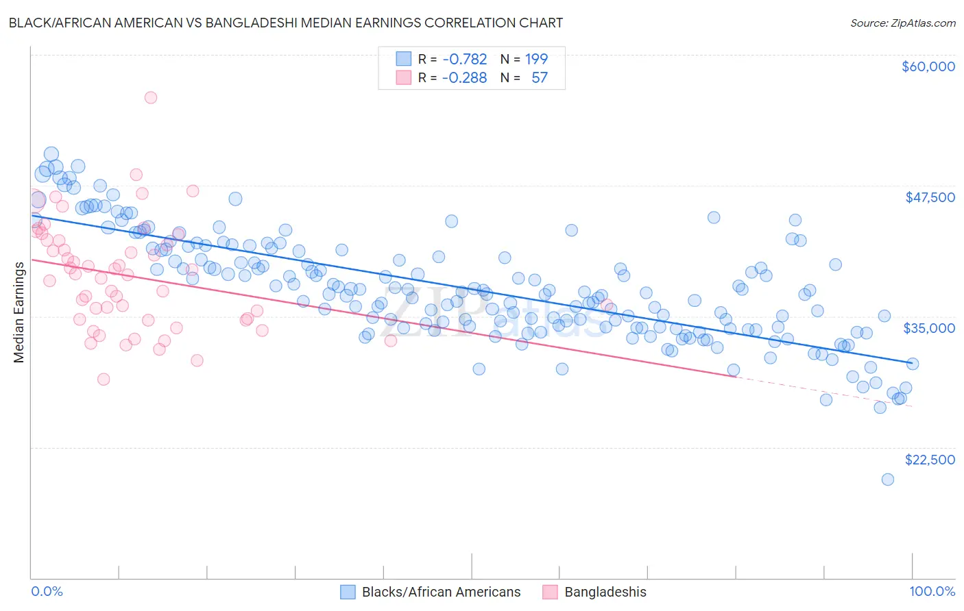 Black/African American vs Bangladeshi Median Earnings
