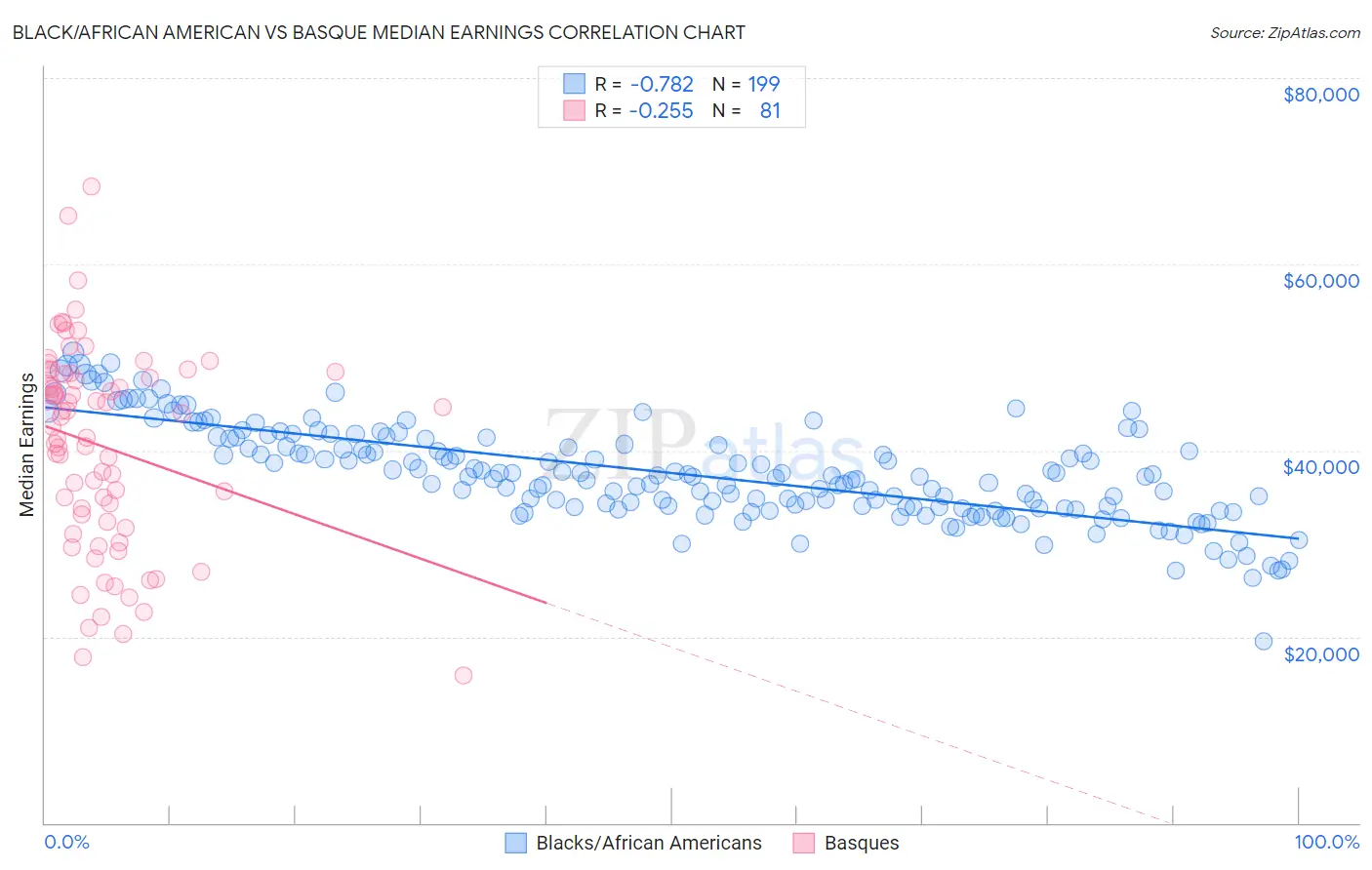 Black/African American vs Basque Median Earnings