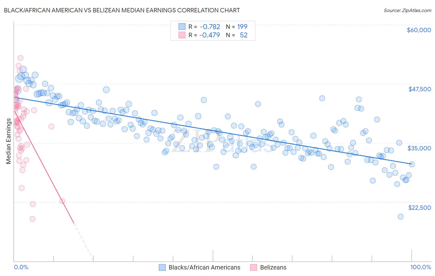 Black/African American vs Belizean Median Earnings