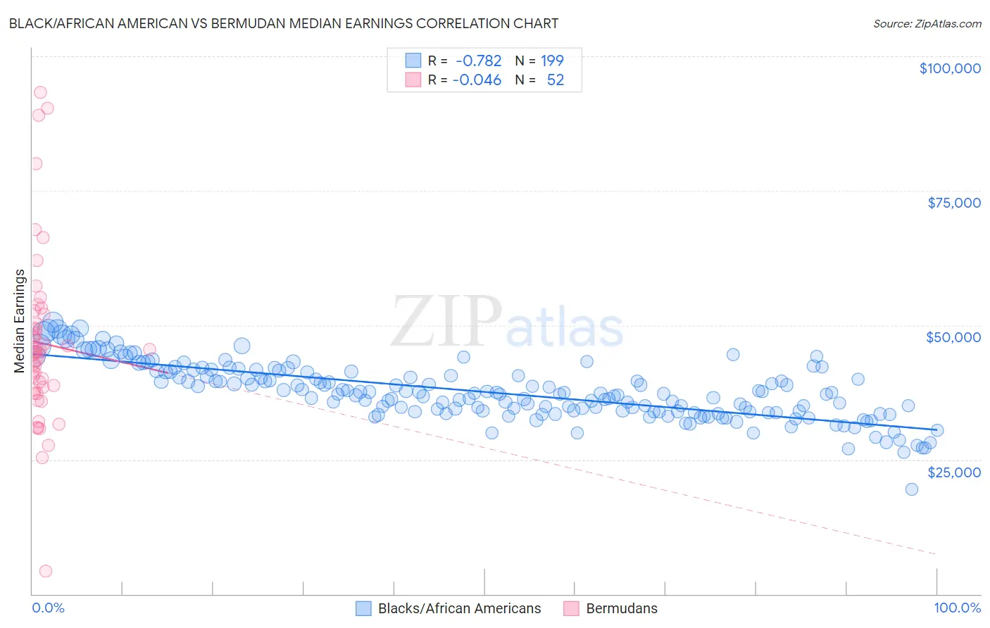 Black/African American vs Bermudan Median Earnings