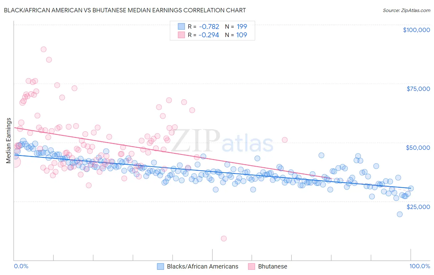 Black/African American vs Bhutanese Median Earnings