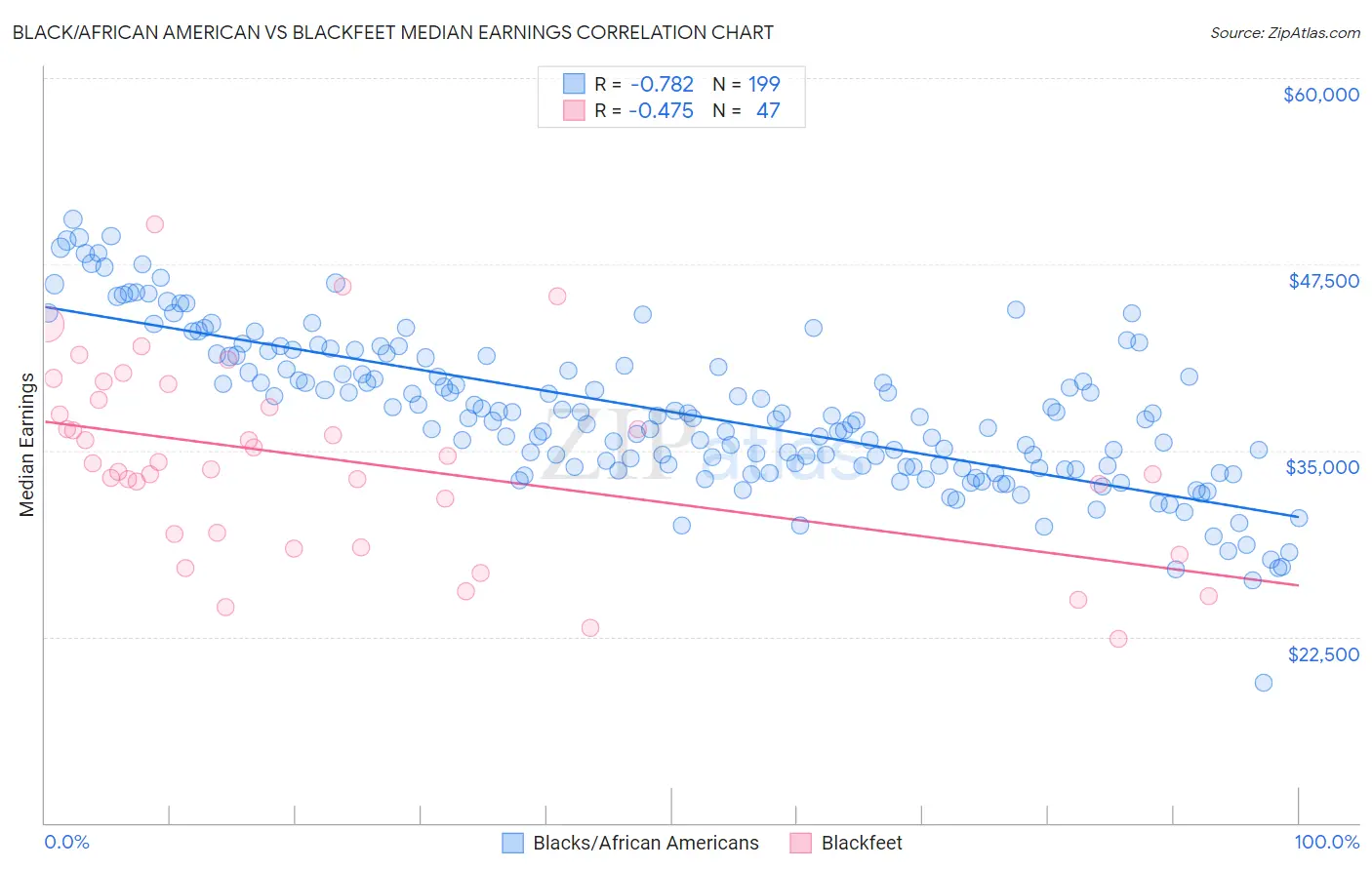 Black/African American vs Blackfeet Median Earnings
