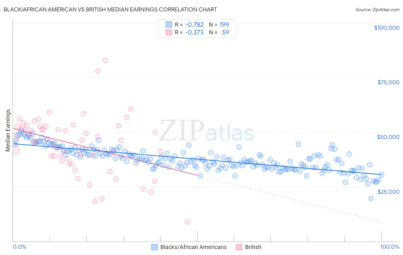 Black/African American vs British Median Earnings