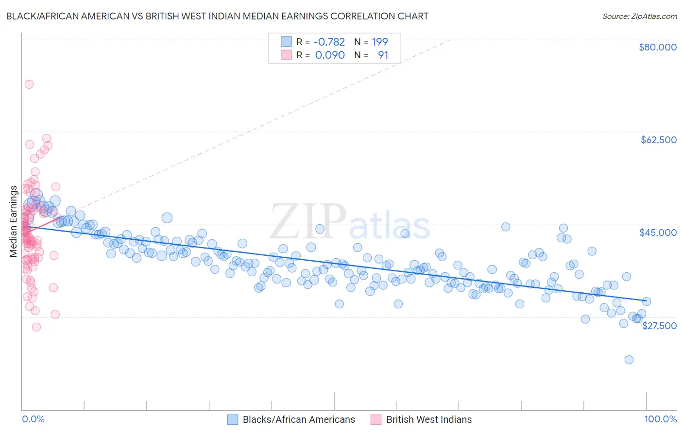 Black/African American vs British West Indian Median Earnings