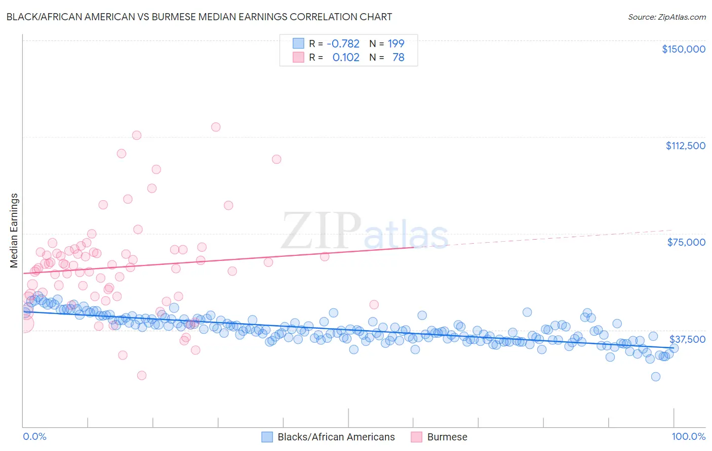 Black/African American vs Burmese Median Earnings