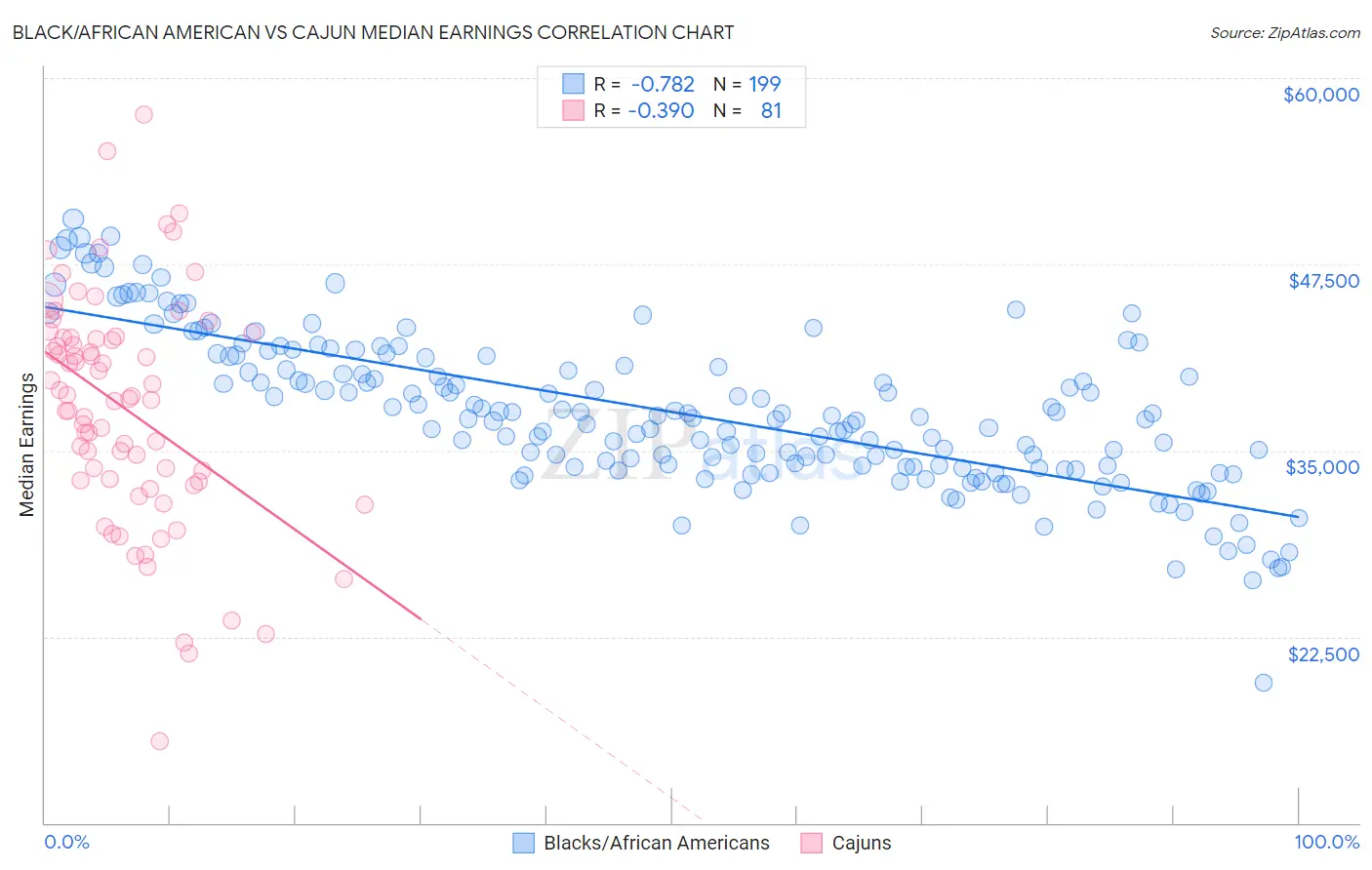 Black/African American vs Cajun Median Earnings