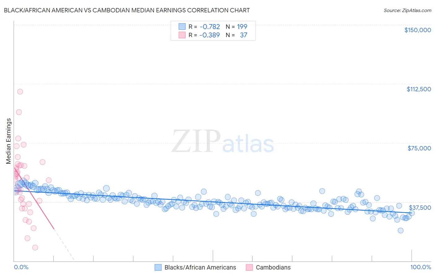 Black/African American vs Cambodian Median Earnings