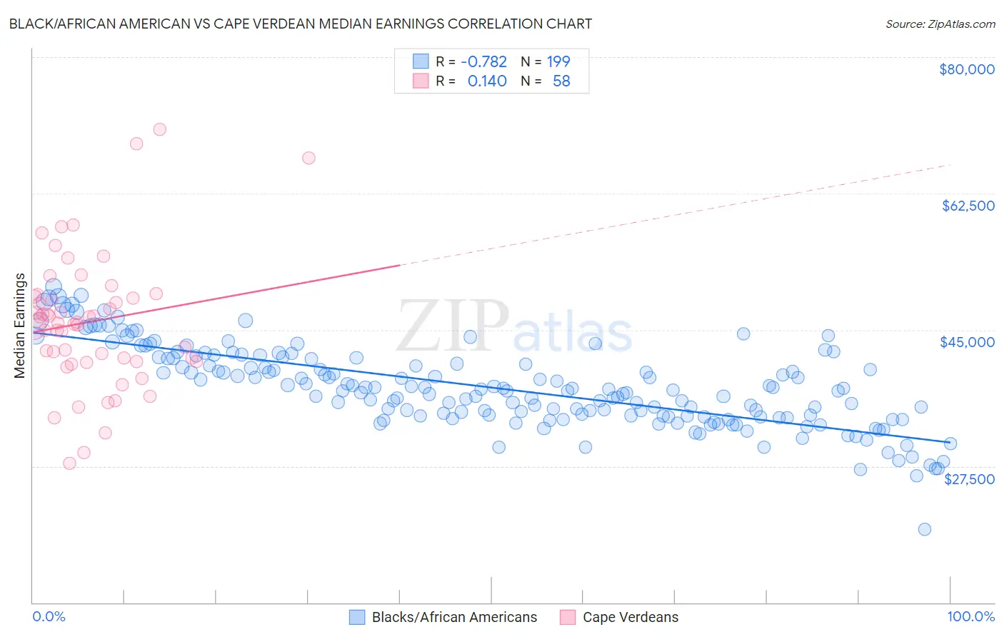 Black/African American vs Cape Verdean Median Earnings