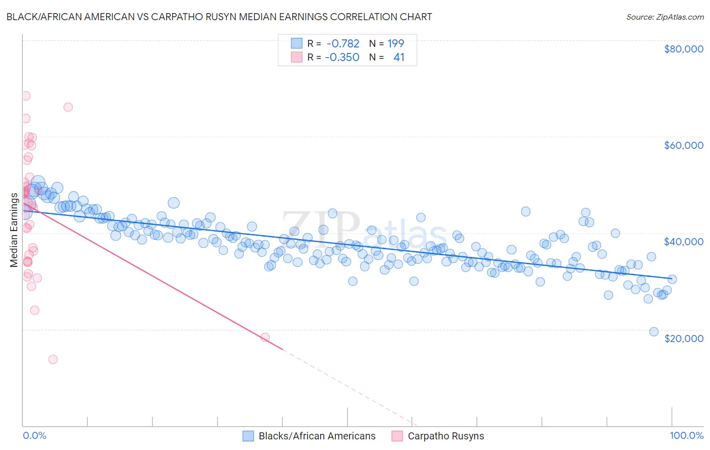 Black/African American vs Carpatho Rusyn Median Earnings