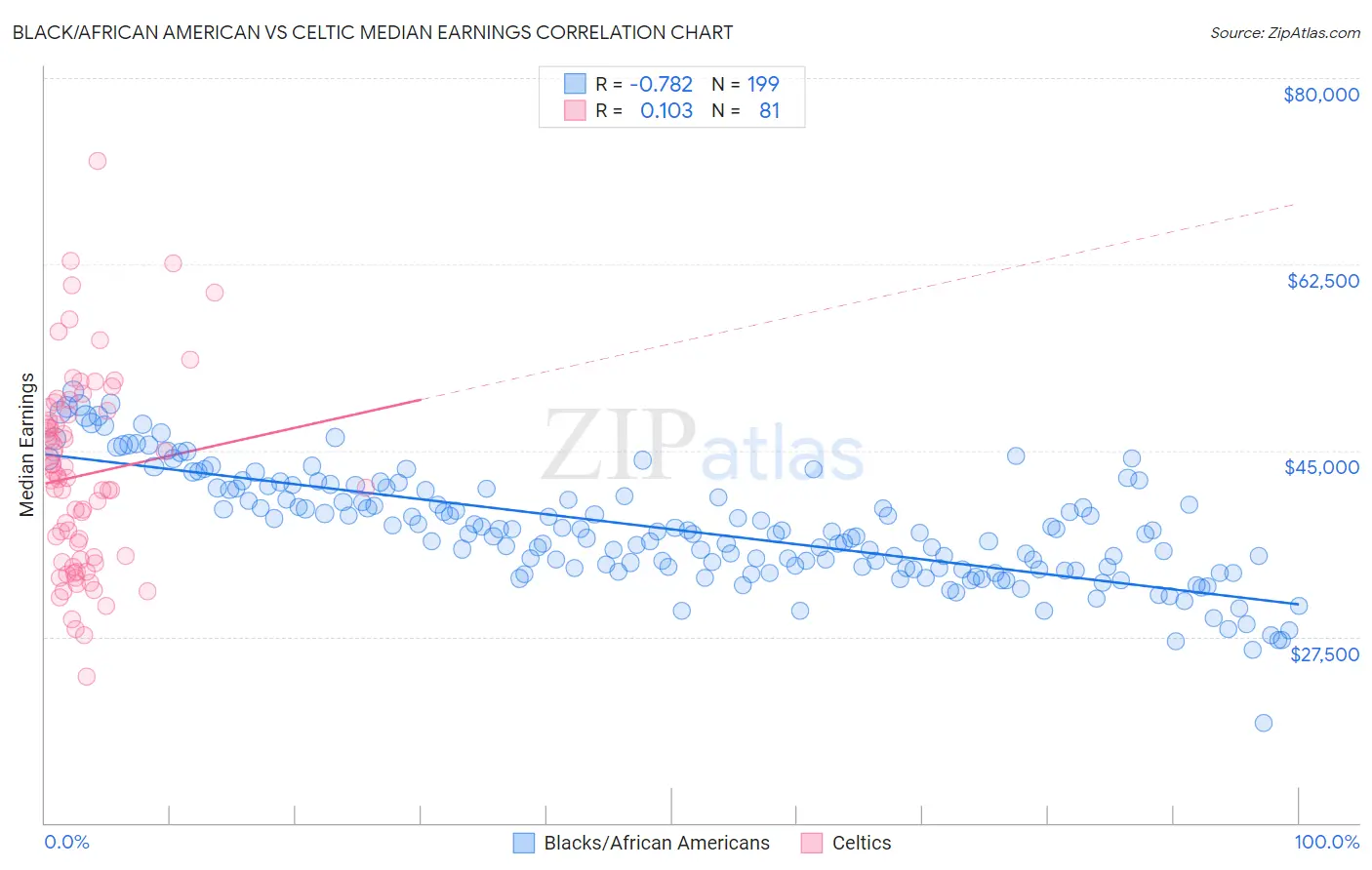 Black/African American vs Celtic Median Earnings