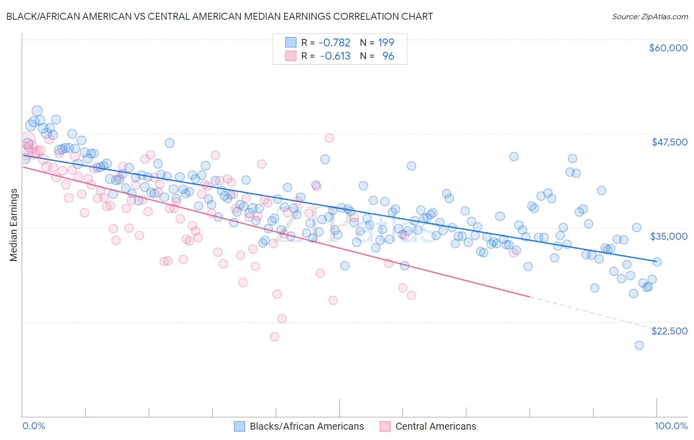 Black/African American vs Central American Median Earnings