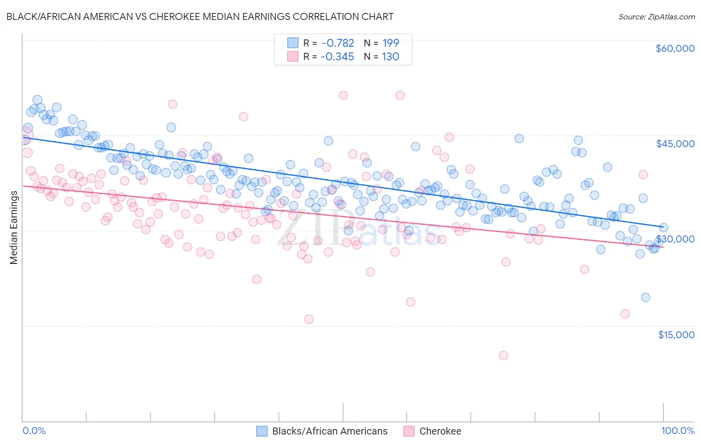 Black/African American vs Cherokee Median Earnings