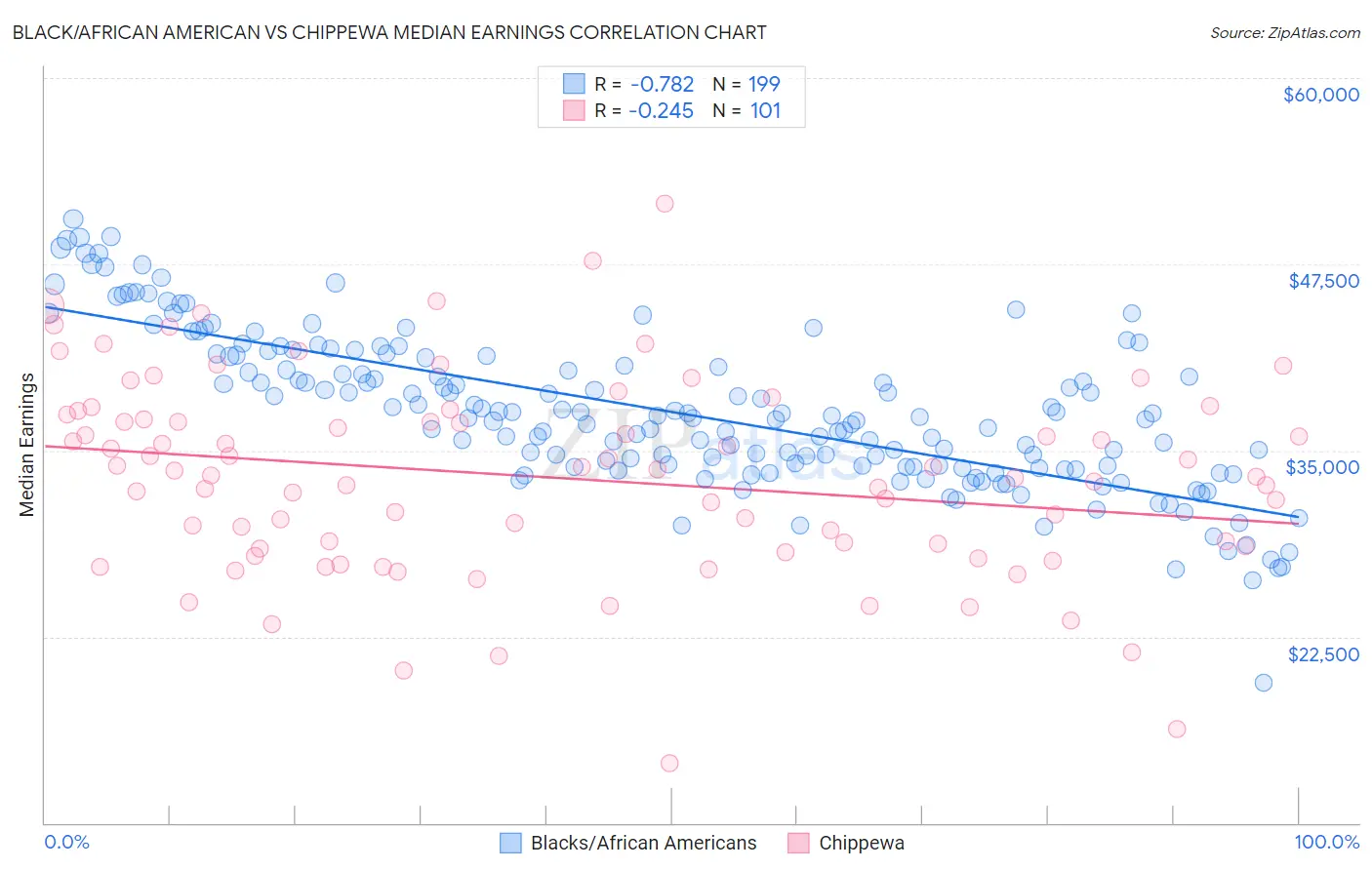 Black/African American vs Chippewa Median Earnings