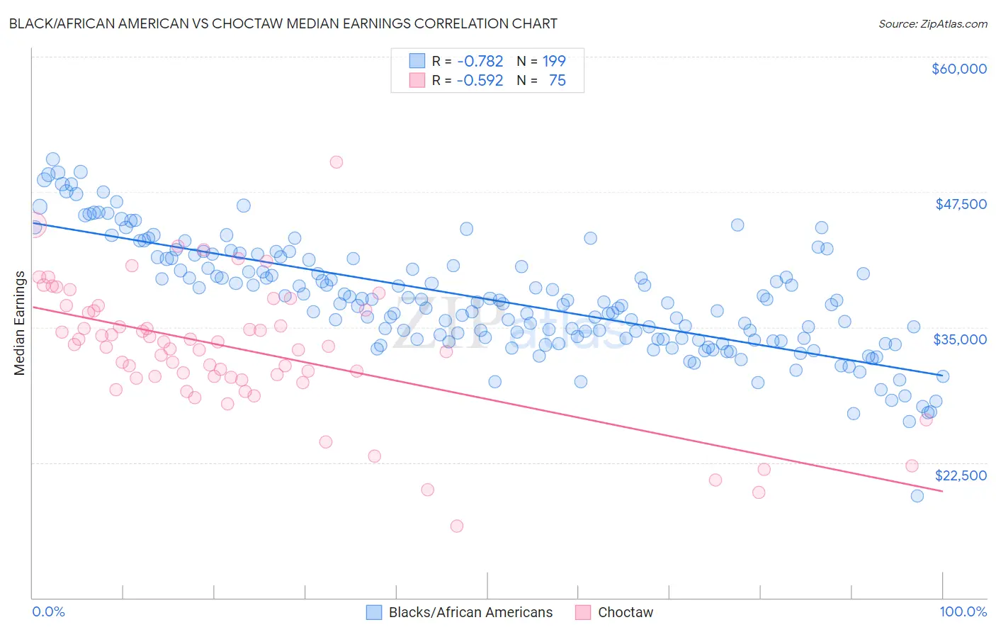 Black/African American vs Choctaw Median Earnings