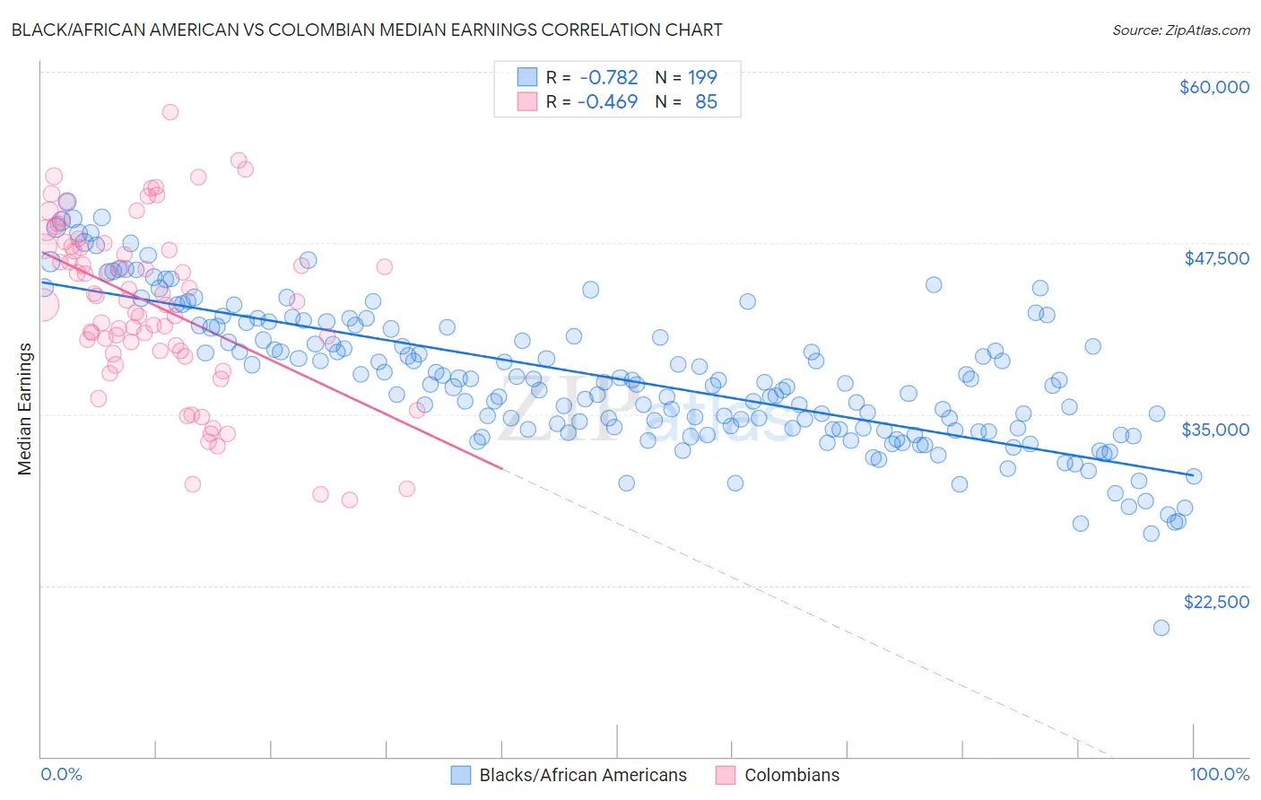 Black/African American vs Colombian Median Earnings
