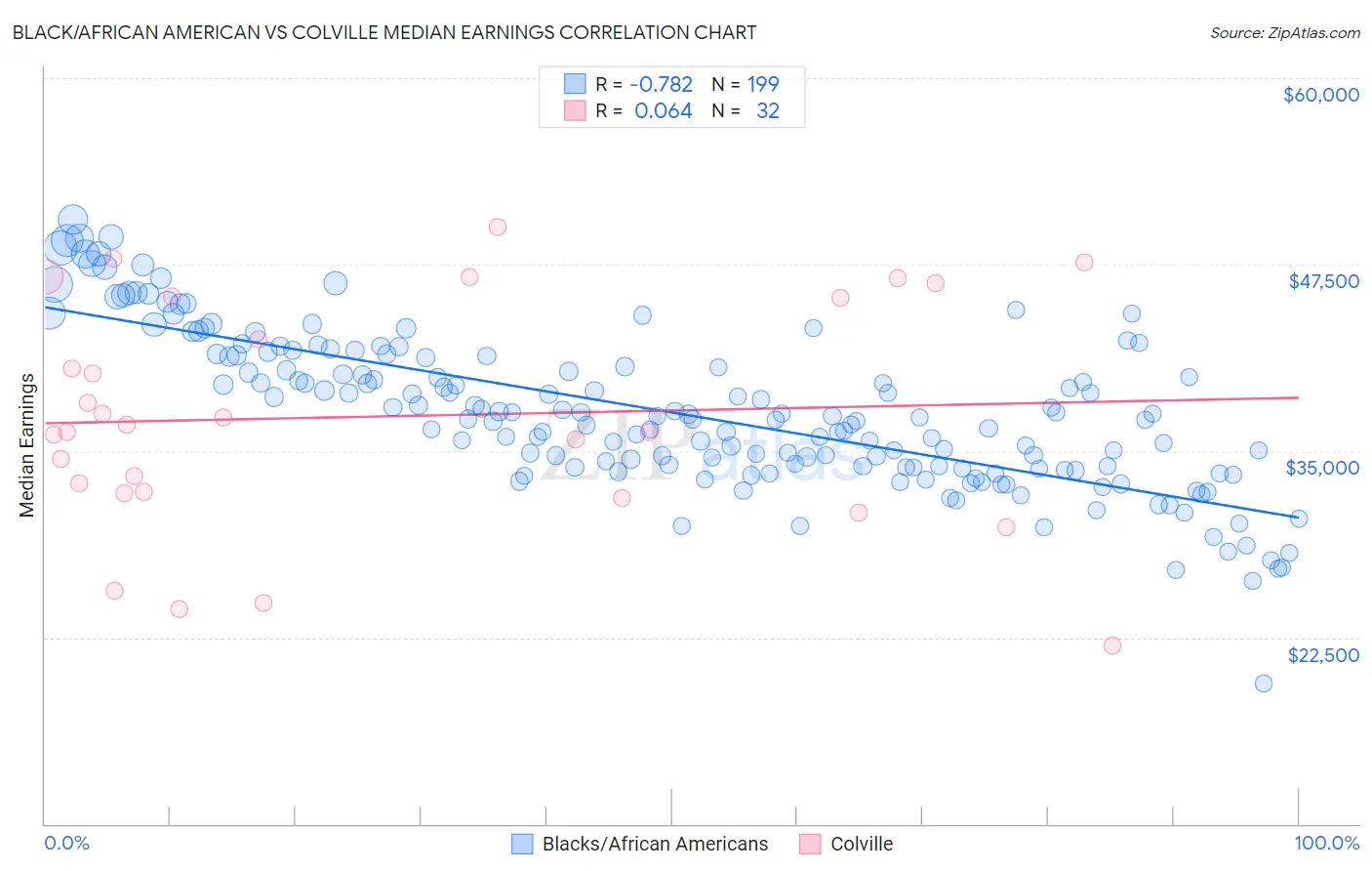 Black/African American vs Colville Median Earnings