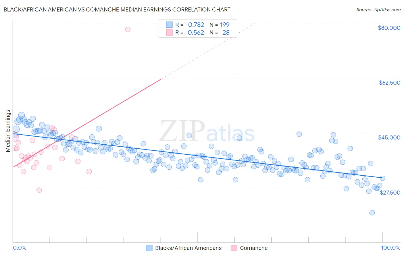 Black/African American vs Comanche Median Earnings