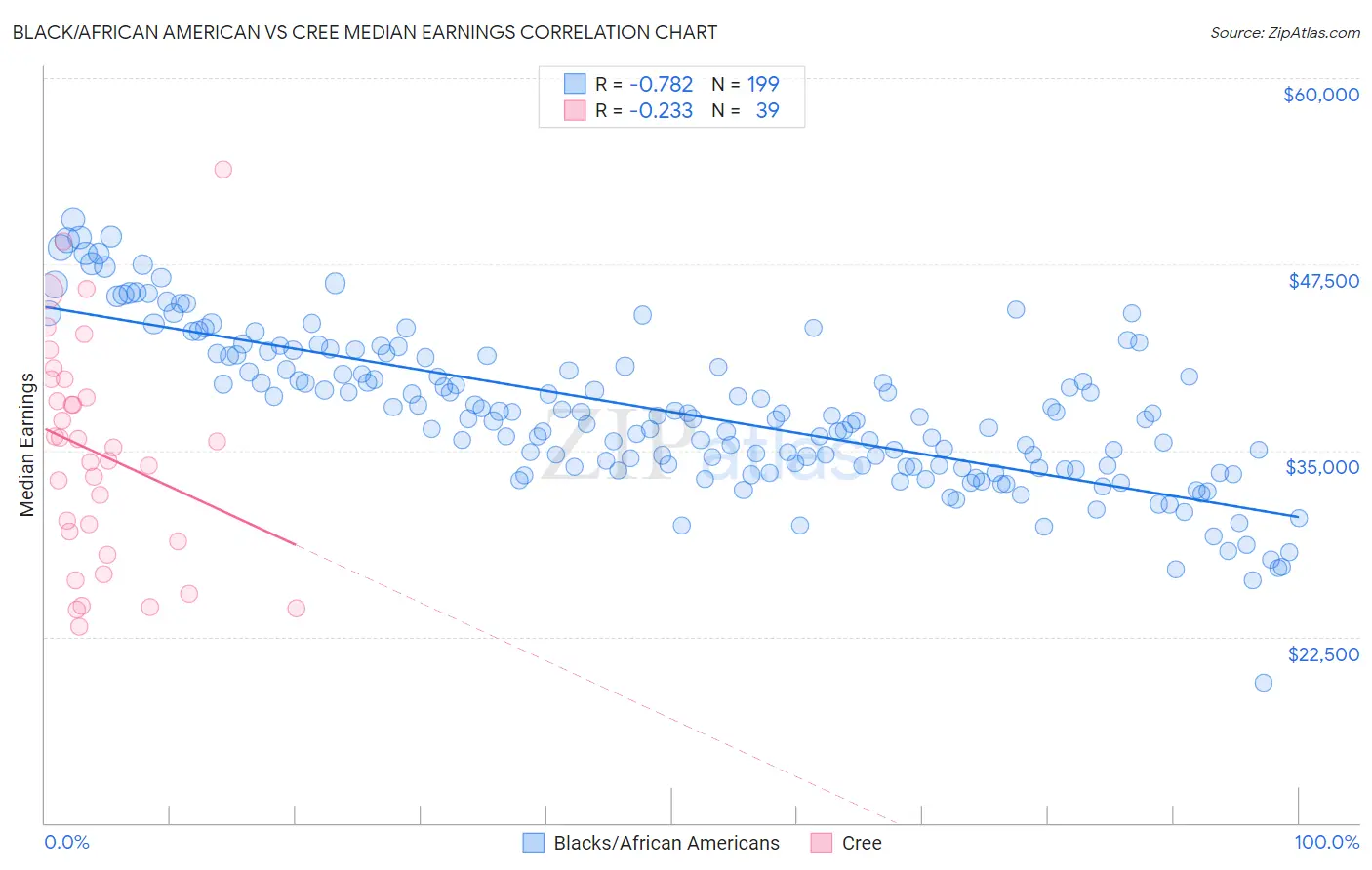 Black/African American vs Cree Median Earnings