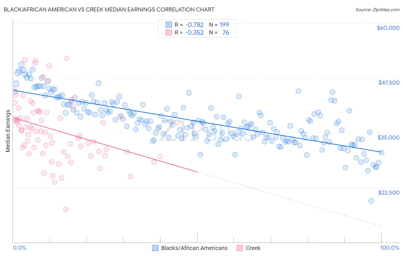 Black/African American vs Creek Median Earnings