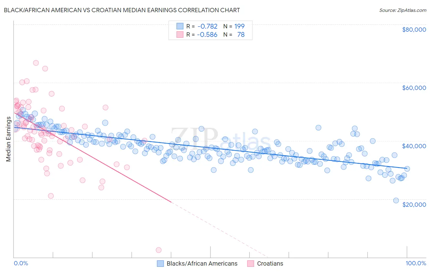 Black/African American vs Croatian Median Earnings