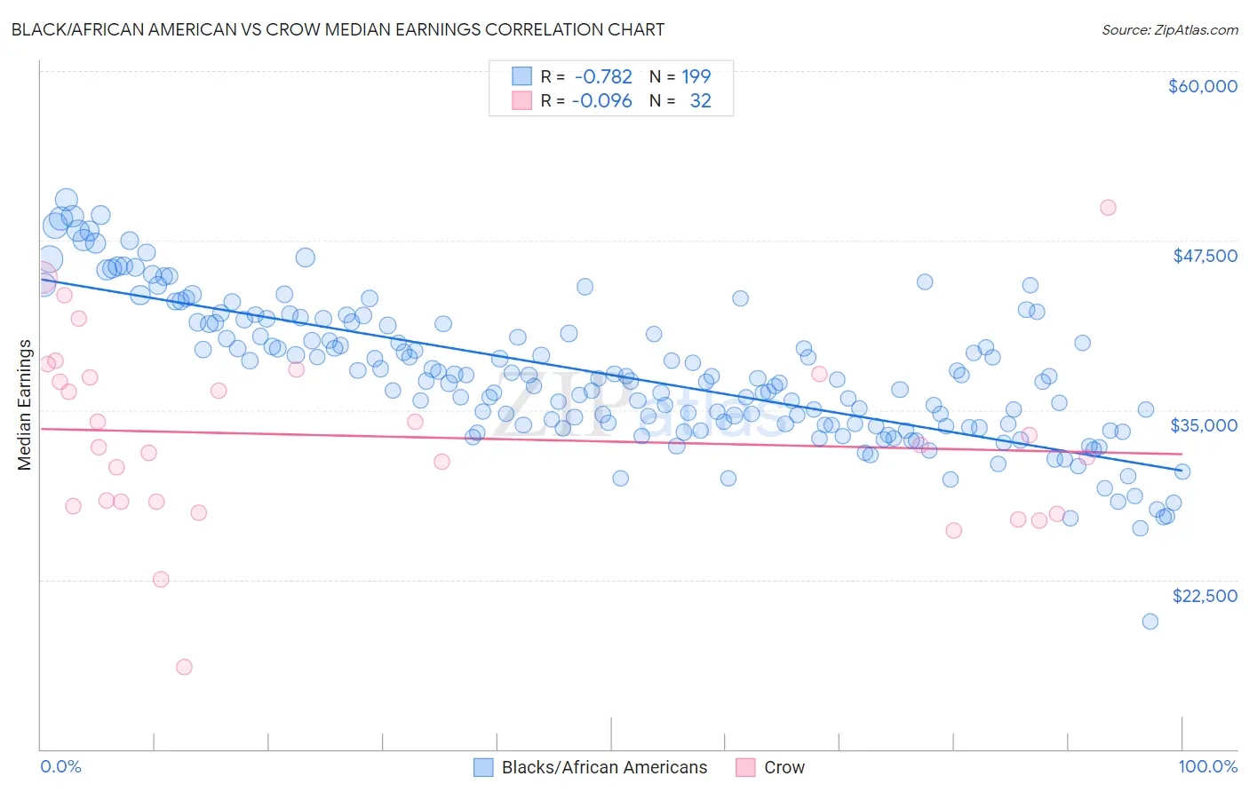 Black/African American vs Crow Median Earnings