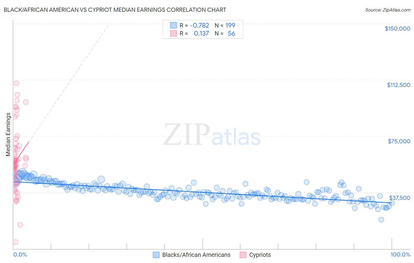 Black/African American vs Cypriot Median Earnings
