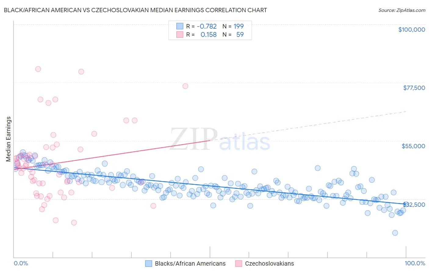 Black/African American vs Czechoslovakian Median Earnings