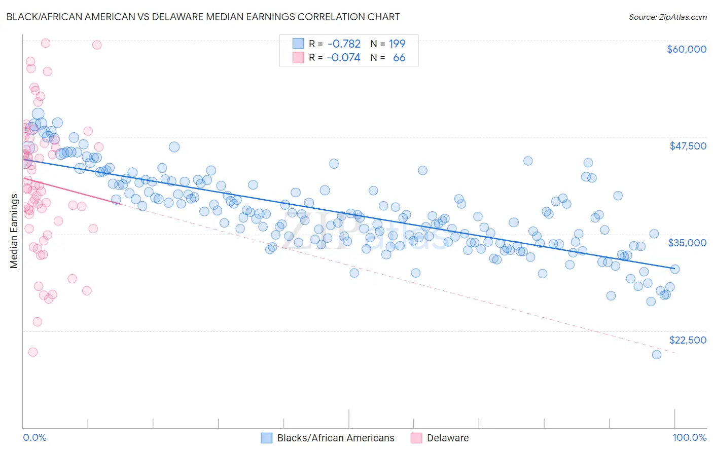 Black/African American vs Delaware Median Earnings