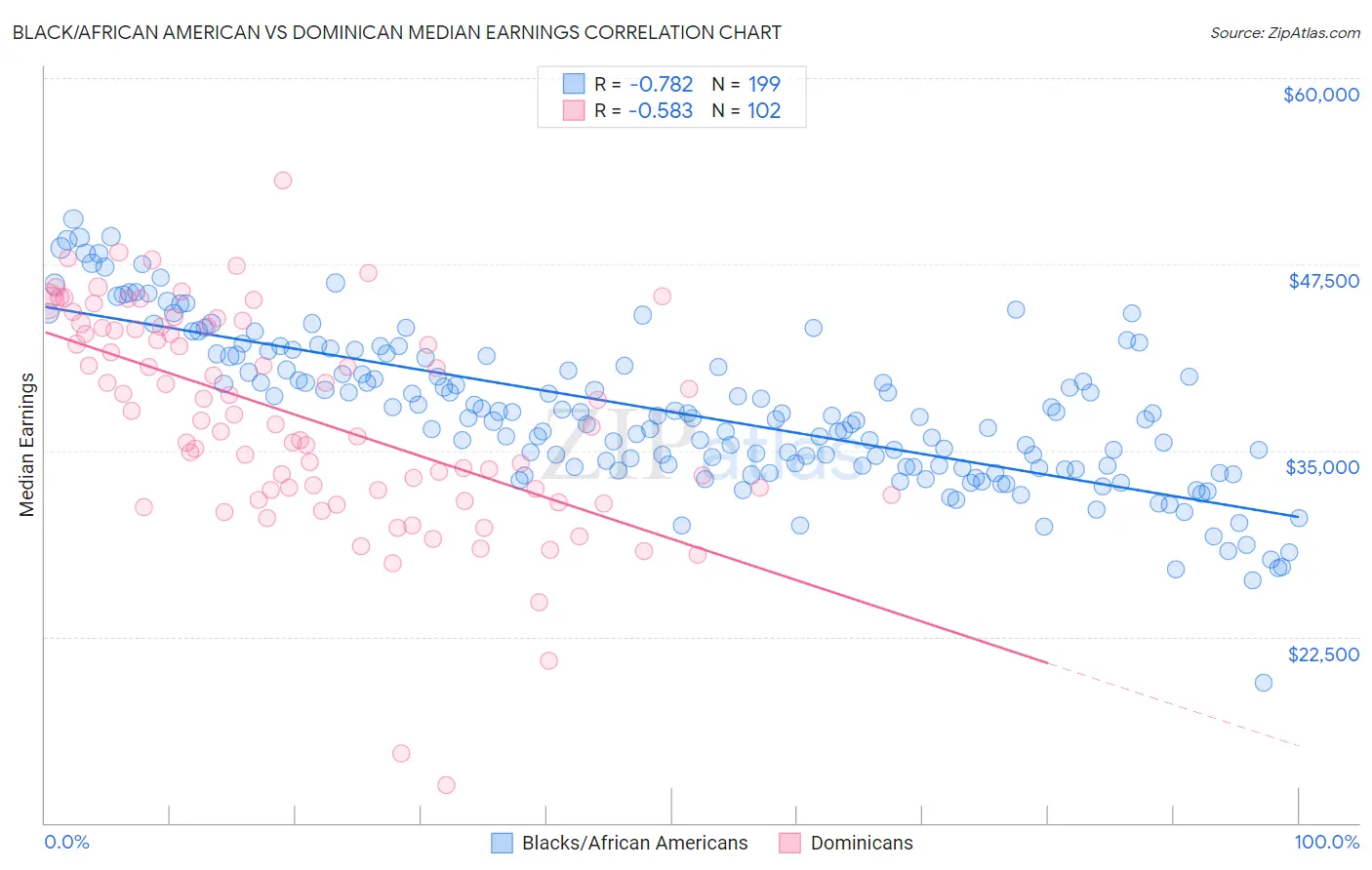 Black/African American vs Dominican Median Earnings