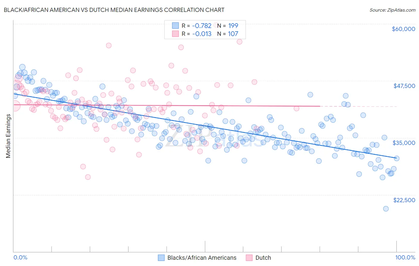 Black/African American vs Dutch Median Earnings