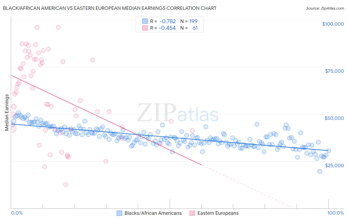 Black/African American vs Eastern European Median Earnings