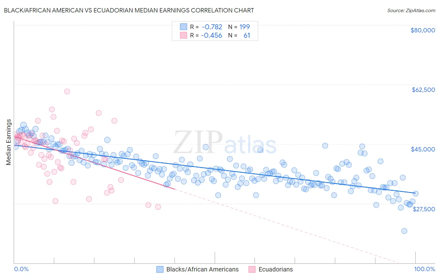Black/African American vs Ecuadorian Median Earnings