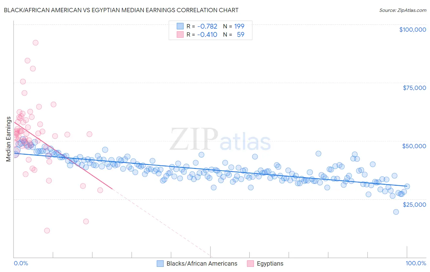 Black/African American vs Egyptian Median Earnings