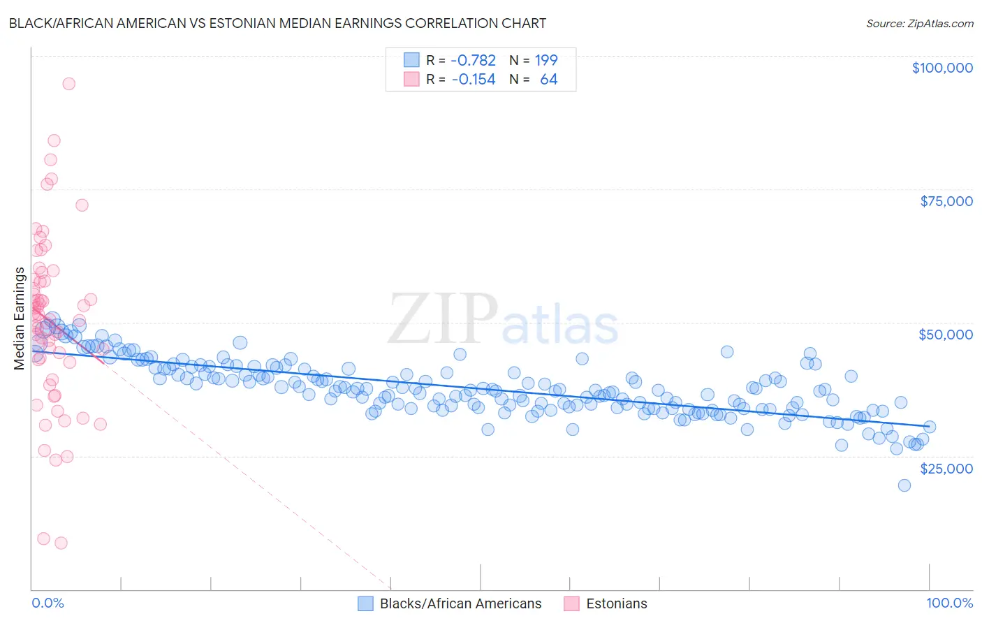Black/African American vs Estonian Median Earnings